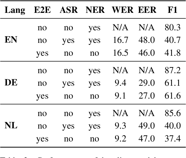 Figure 4 for Exploring Spoken Named Entity Recognition: A Cross-Lingual Perspective