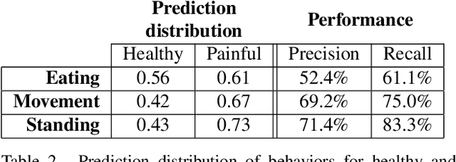 Figure 4 for Predictive Modeling of Equine Activity Budgets Using a 3D Skeleton Reconstructed from Surveillance Recordings