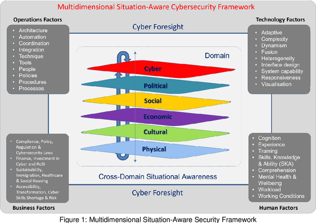 Figure 1 for Multidimensional Cybersecurity Framework for Strategic Foresight