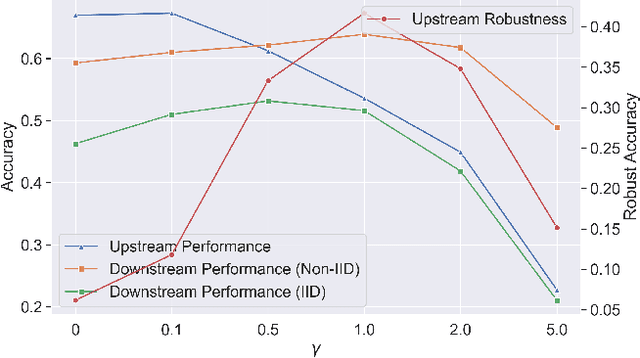 Figure 1 for DPAdapter: Improving Differentially Private Deep Learning through Noise Tolerance Pre-training