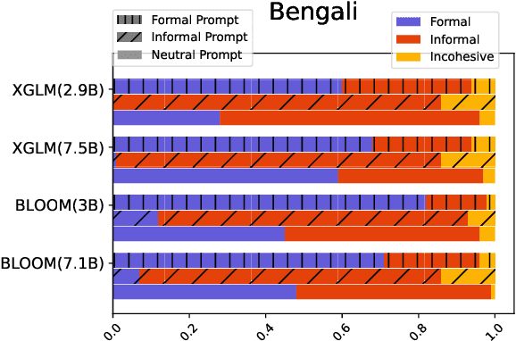 Figure 4 for In What Languages are Generative Language Models the Most Formal? Analyzing Formality Distribution across Languages