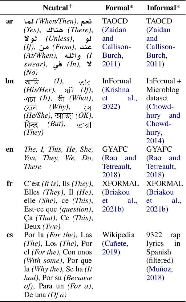 Figure 3 for In What Languages are Generative Language Models the Most Formal? Analyzing Formality Distribution across Languages