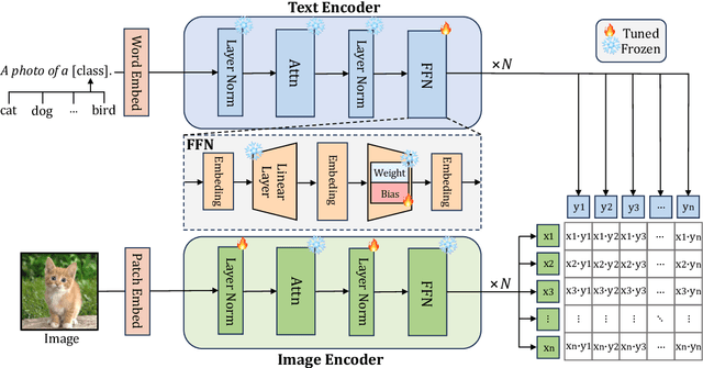 Figure 3 for Vision-Language Model Fine-Tuning via Simple Parameter-Efficient Modification
