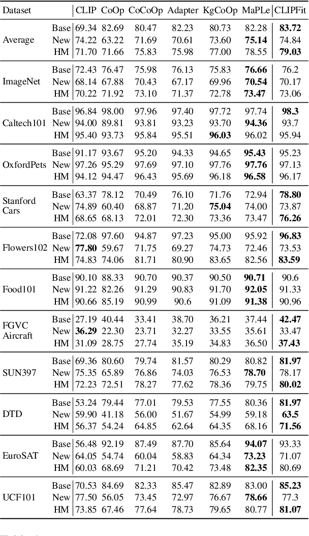 Figure 2 for Vision-Language Model Fine-Tuning via Simple Parameter-Efficient Modification