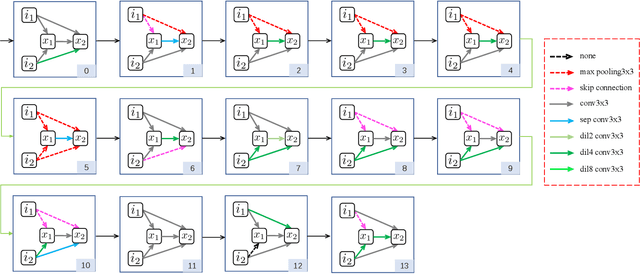 Figure 2 for Local-to-Global Information Communication for Real-Time Semantic Segmentation Network Search