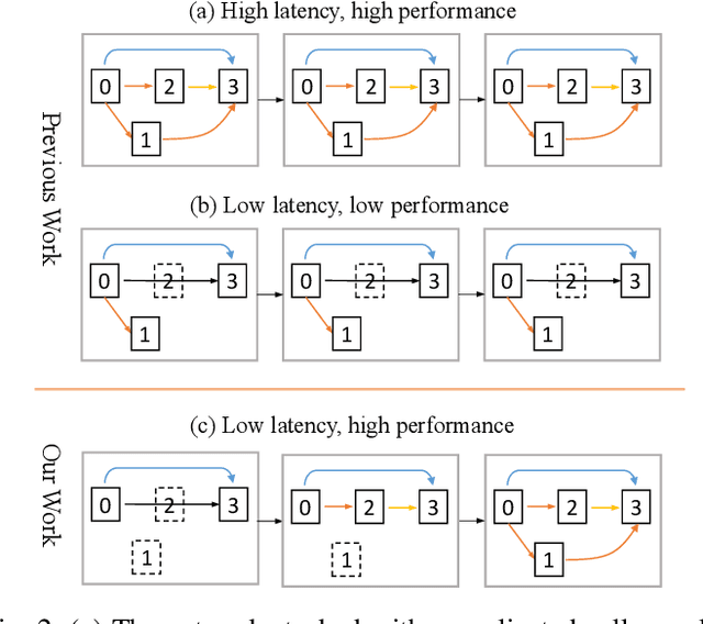 Figure 4 for Local-to-Global Information Communication for Real-Time Semantic Segmentation Network Search