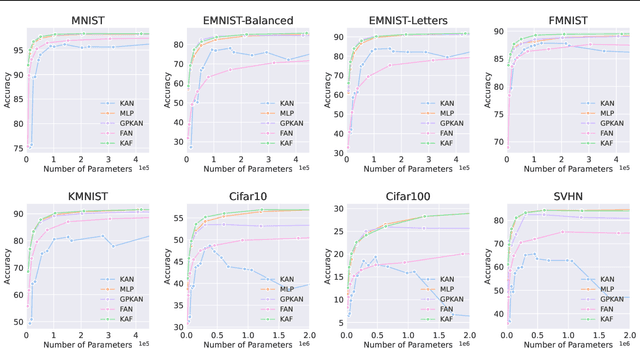 Figure 3 for Kolmogorov-Arnold Fourier Networks