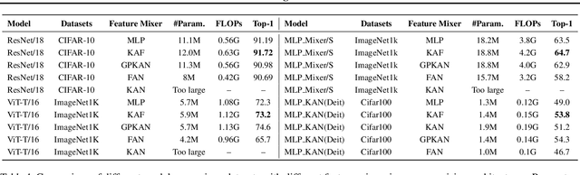 Figure 2 for Kolmogorov-Arnold Fourier Networks