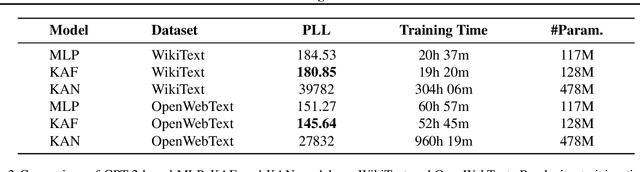 Figure 4 for Kolmogorov-Arnold Fourier Networks