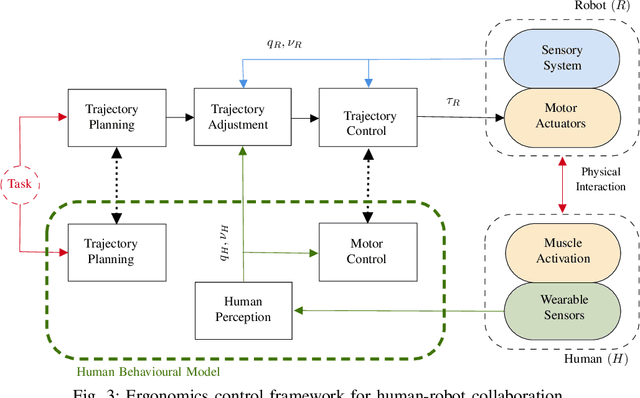 Figure 3 for A Control Approach for Human-Robot Ergonomic Payload Lifting