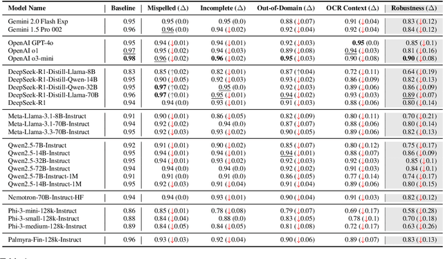 Figure 2 for Expect the Unexpected: FailSafe Long Context QA for Finance