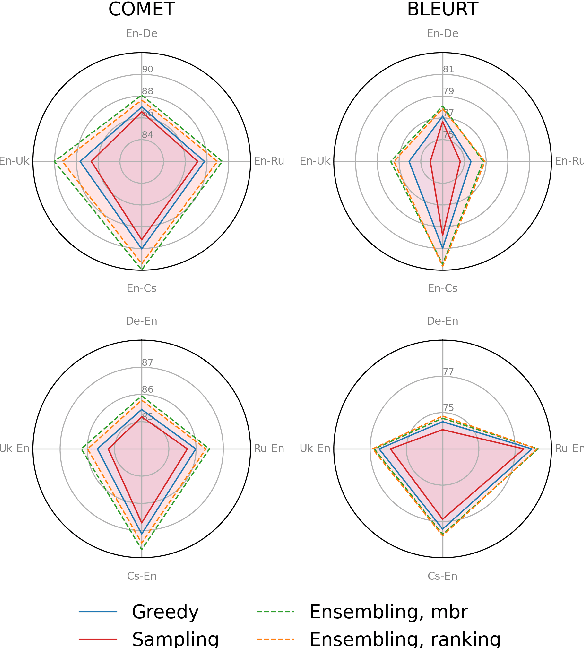 Figure 1 for An Empirical Study of Translation Hypothesis Ensembling with Large Language Models