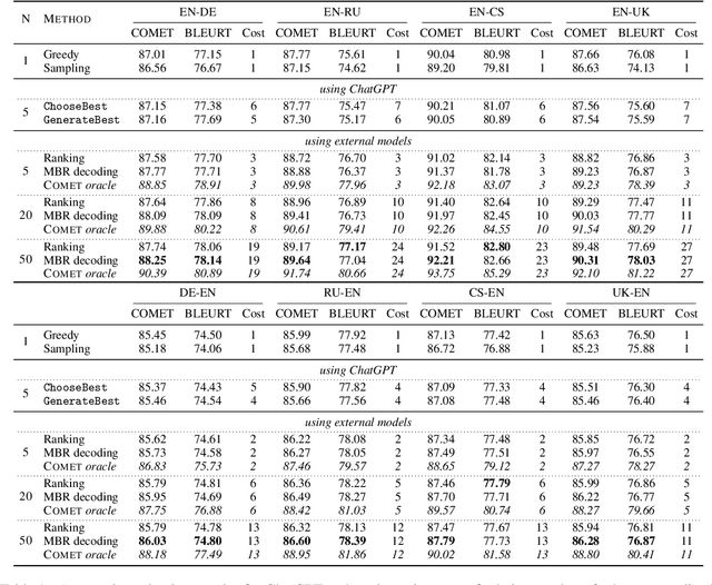 Figure 2 for An Empirical Study of Translation Hypothesis Ensembling with Large Language Models