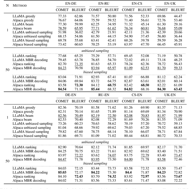 Figure 3 for An Empirical Study of Translation Hypothesis Ensembling with Large Language Models