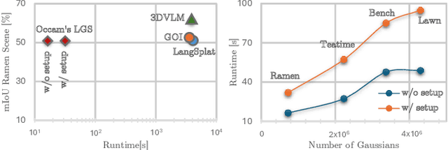 Figure 1 for Occam's LGS: A Simple Approach for Language Gaussian Splatting