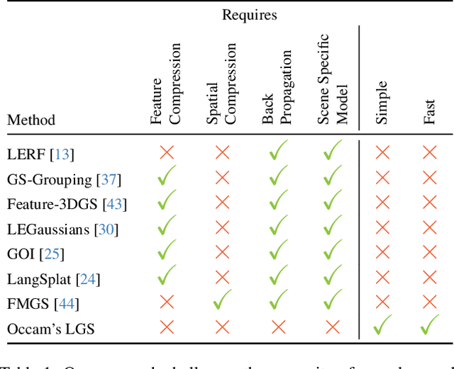 Figure 2 for Occam's LGS: A Simple Approach for Language Gaussian Splatting