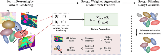 Figure 3 for Occam's LGS: A Simple Approach for Language Gaussian Splatting