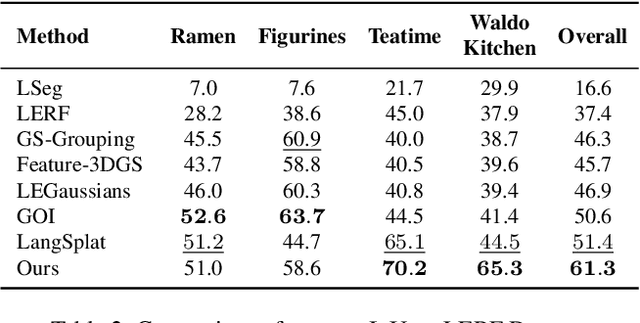 Figure 4 for Occam's LGS: A Simple Approach for Language Gaussian Splatting