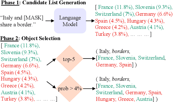 Figure 1 for Extracting Multi-valued Relations from Language Models