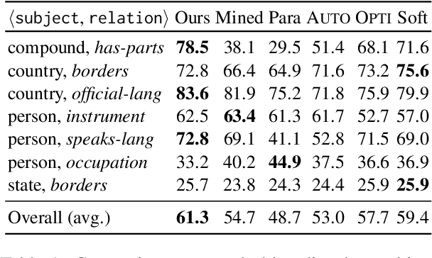 Figure 2 for Extracting Multi-valued Relations from Language Models