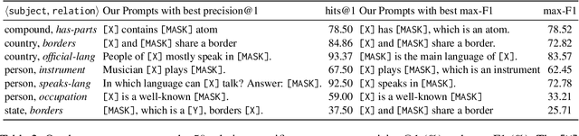 Figure 3 for Extracting Multi-valued Relations from Language Models