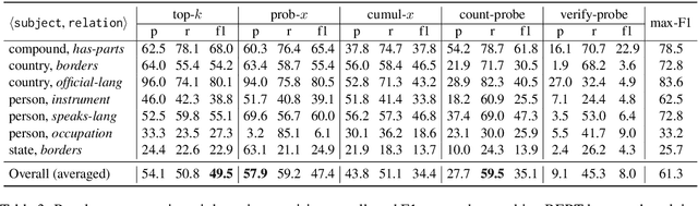 Figure 4 for Extracting Multi-valued Relations from Language Models