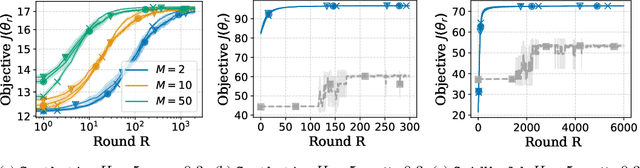 Figure 2 for On Global Convergence Rates for Federated Policy Gradient under Heterogeneous Environment