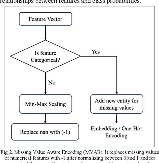 Figure 2 for Enhancing Mortality Prediction in Heart Failure Patients: Exploring Preprocessing Methods for Imbalanced Clinical Datasets