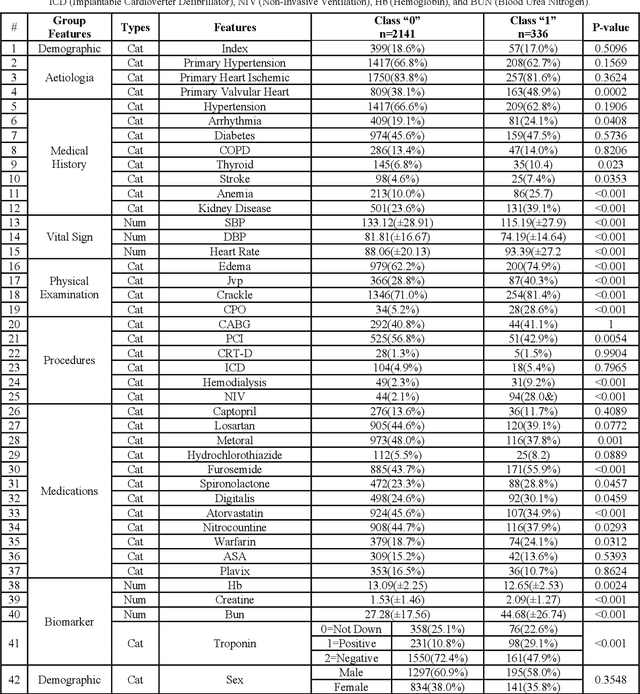 Figure 3 for Enhancing Mortality Prediction in Heart Failure Patients: Exploring Preprocessing Methods for Imbalanced Clinical Datasets