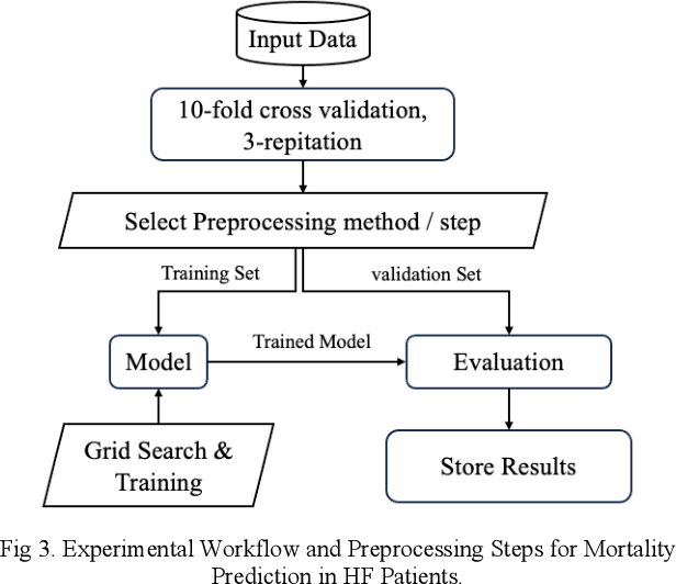 Figure 4 for Enhancing Mortality Prediction in Heart Failure Patients: Exploring Preprocessing Methods for Imbalanced Clinical Datasets
