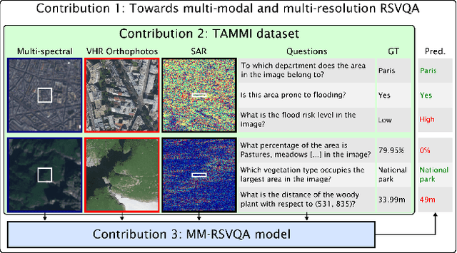 Figure 1 for Visual Question Answering on Multiple Remote Sensing Image Modalities