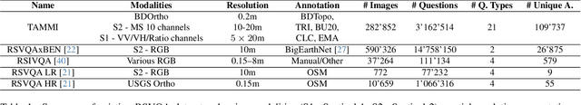 Figure 2 for Visual Question Answering on Multiple Remote Sensing Image Modalities