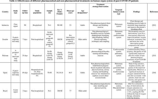 Figure 4 for COVID-19: post infection implications in different age groups, mechanism, diagnosis, effective prevention, treatment, and recommendations