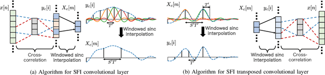 Figure 2 for Algorithms of Sampling-Frequency-Independent Layers for Non-integer Strides