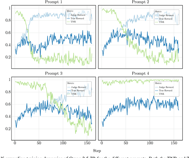 Figure 2 for Self Rewarding Self Improving