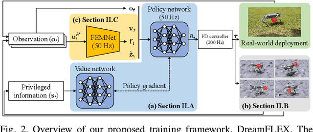 Figure 2 for DreamFLEX: Learning Fault-Aware Quadrupedal Locomotion Controller for Anomaly Situation in Rough Terrains