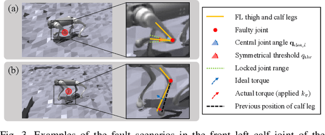 Figure 3 for DreamFLEX: Learning Fault-Aware Quadrupedal Locomotion Controller for Anomaly Situation in Rough Terrains