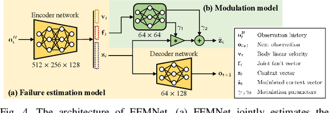 Figure 4 for DreamFLEX: Learning Fault-Aware Quadrupedal Locomotion Controller for Anomaly Situation in Rough Terrains