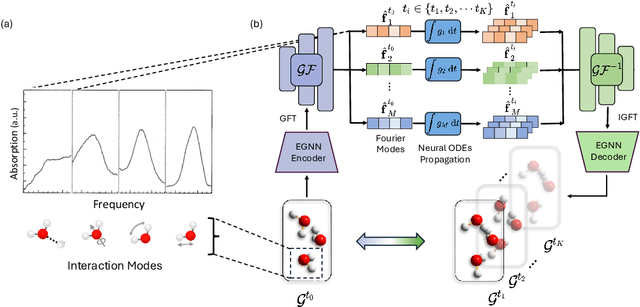 Figure 1 for Graph Fourier Neural ODEs: Bridging Spatial and Temporal Multiscales in Molecular Dynamics