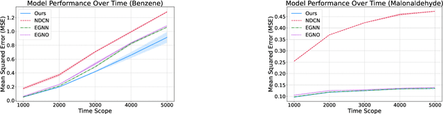 Figure 3 for Graph Fourier Neural ODEs: Bridging Spatial and Temporal Multiscales in Molecular Dynamics