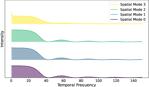 Figure 4 for Graph Fourier Neural ODEs: Bridging Spatial and Temporal Multiscales in Molecular Dynamics