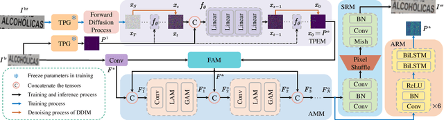 Figure 3 for PEAN: A Diffusion-based Prior-Enhanced Attention Network for Scene Text Image Super-Resolution