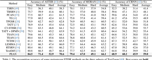 Figure 2 for PEAN: A Diffusion-based Prior-Enhanced Attention Network for Scene Text Image Super-Resolution