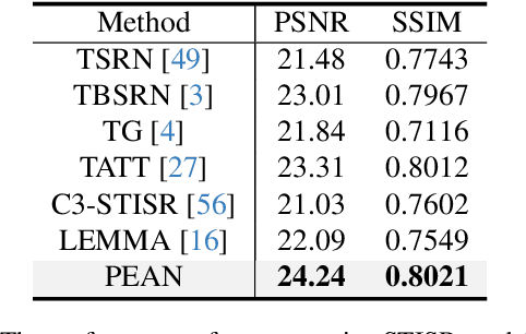 Figure 4 for PEAN: A Diffusion-based Prior-Enhanced Attention Network for Scene Text Image Super-Resolution