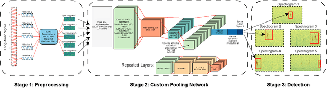 Figure 3 for Ecologically Valid Benchmarking and Adaptive Attention: Scalable Marine Bioacoustic Monitoring