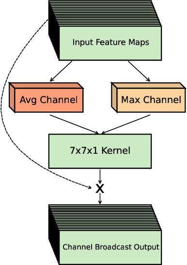 Figure 4 for Ecologically Valid Benchmarking and Adaptive Attention: Scalable Marine Bioacoustic Monitoring