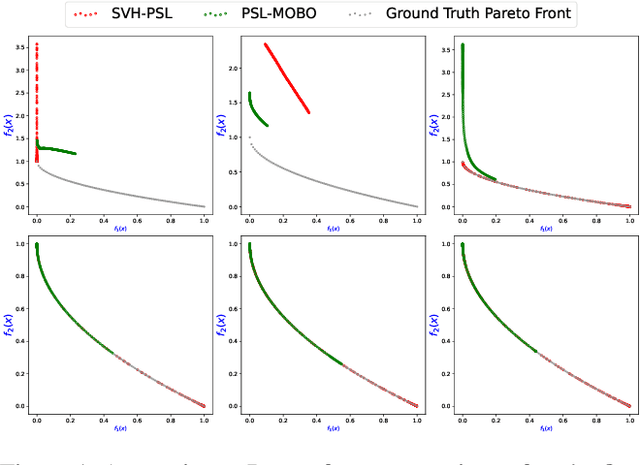 Figure 1 for Improving Pareto Set Learning for Expensive Multi-objective Optimization via Stein Variational Hypernetworks