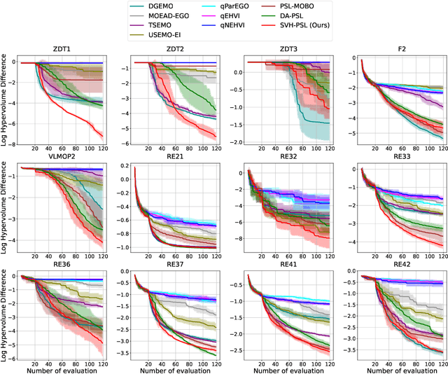 Figure 3 for Improving Pareto Set Learning for Expensive Multi-objective Optimization via Stein Variational Hypernetworks