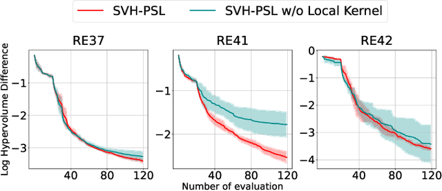 Figure 4 for Improving Pareto Set Learning for Expensive Multi-objective Optimization via Stein Variational Hypernetworks