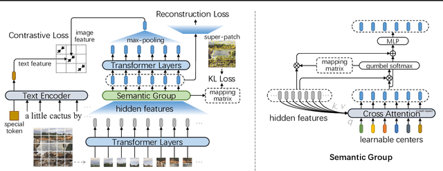 Figure 3 for SegCLIP: Patch Aggregation with Learnable Centers for Open-Vocabulary Semantic Segmentation